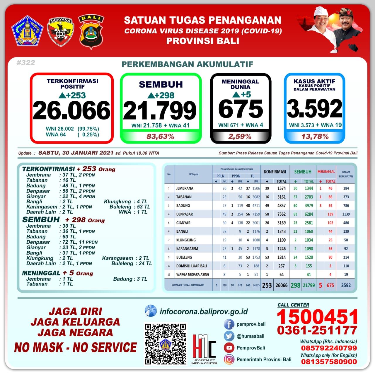 podiumnews.com-Update Covid-19 Bali: Positif 253, Sembuh 298 dan Lima Orang Meninggal